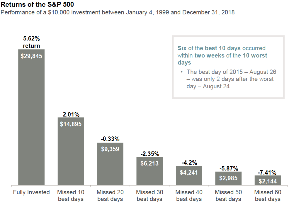 S&P 500 Performance